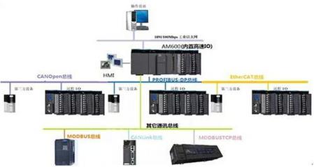 汇川技术2015新品前瞻 引领电子电器控制系统开发新潮流