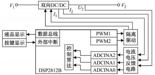 基于DSP的双向DC/DC变换器控制系统的设计