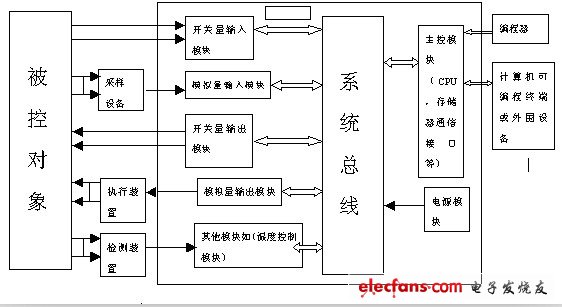PLC电梯控制系统的设计与检测