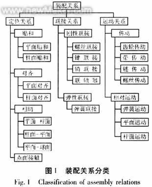 固体继电器虚拟装配系统开发探讨