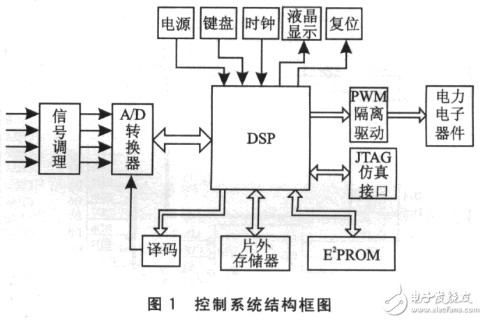 基于DSP的电力电子装置控制系统设计方案-电子电路图,电子技术资料网站